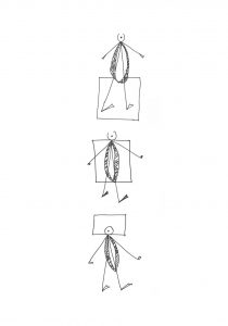 Three stick figures, stacked in a vertical line. The first has a square drawn around its legs, the second has a box drawn around its middle-body, and the third has a smaller box drawn around its head.